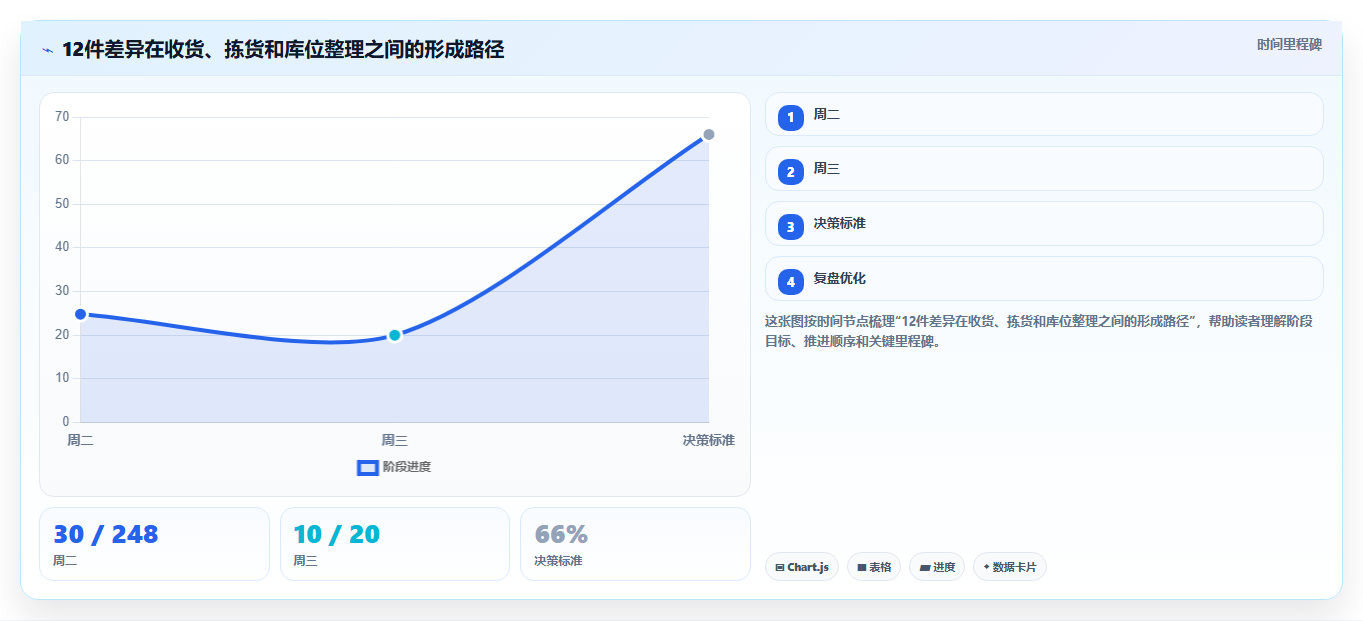 sku库存：仓库新手实战复盘：日常收发中账实不符的定位步骤