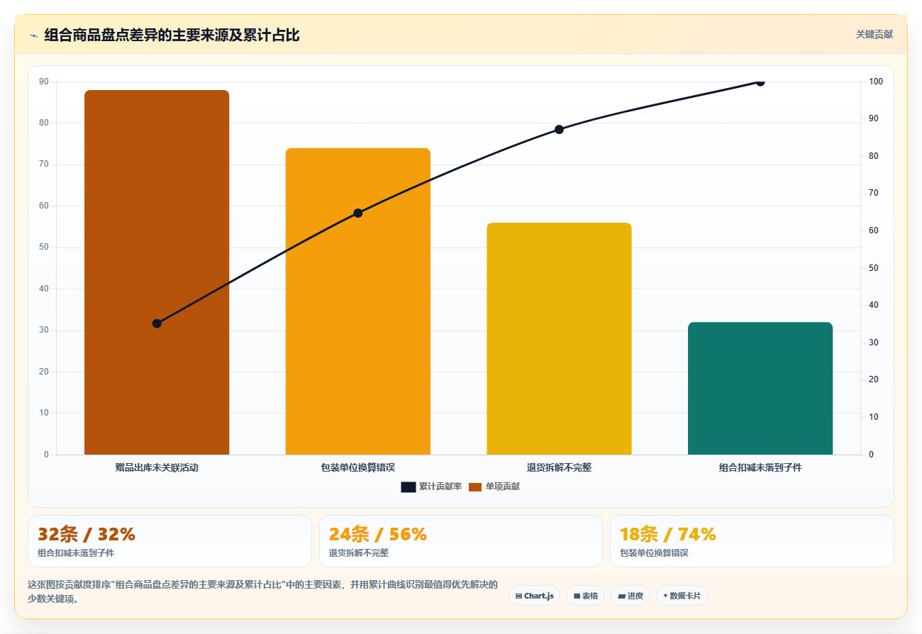 sku库存:采购人员诊断清单:从组合商品排查盘点耗时