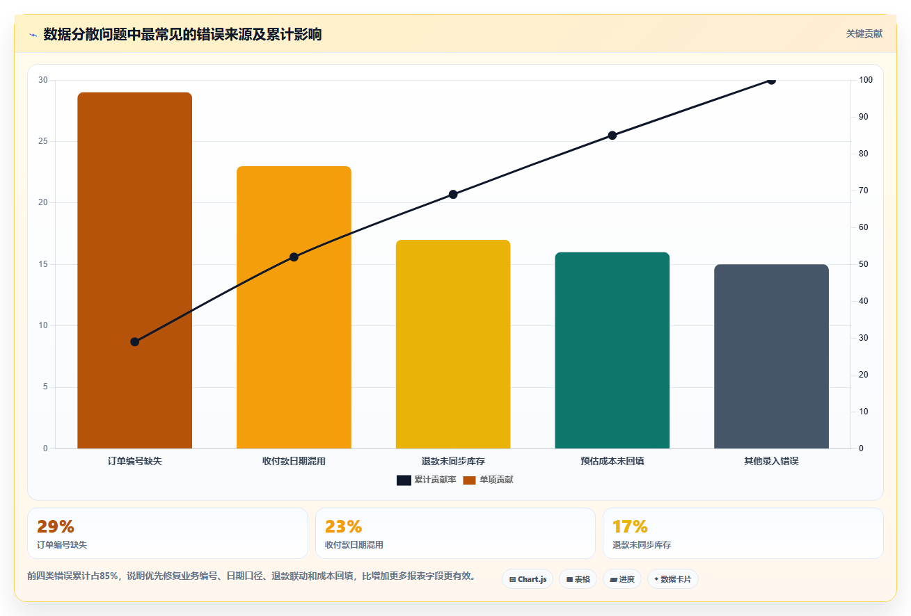 经营报表模板:个体老板实战复盘:日常经营中数据分散的定位步骤