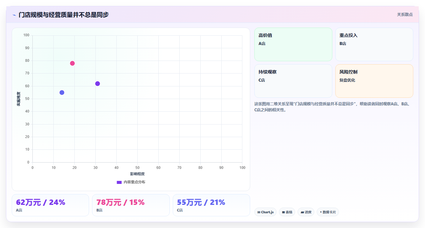 经营报表模板：连锁品牌常见误区：月度复盘为什么总遇到门店难比较