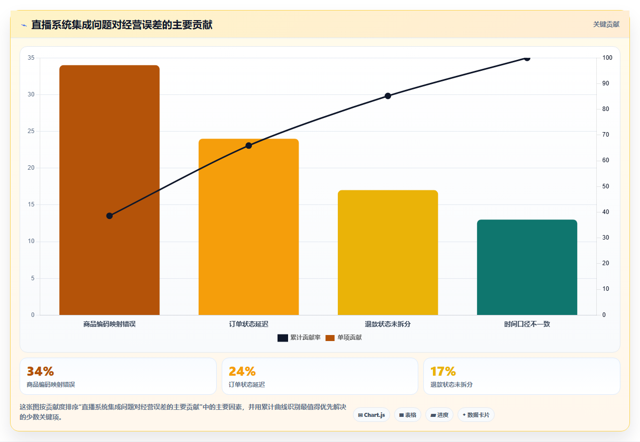 电商运营管理系统：直播团队自查表：系统集成最容易出现的数据孤岛