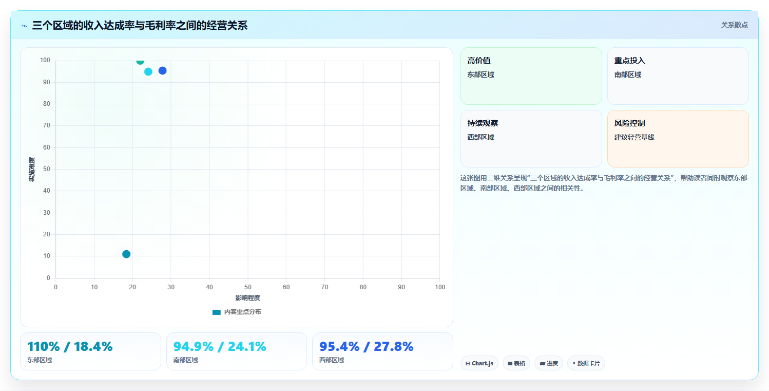 经营报表模板：区域经理场景拆解：绩效沟通如何做到快速看懂经营