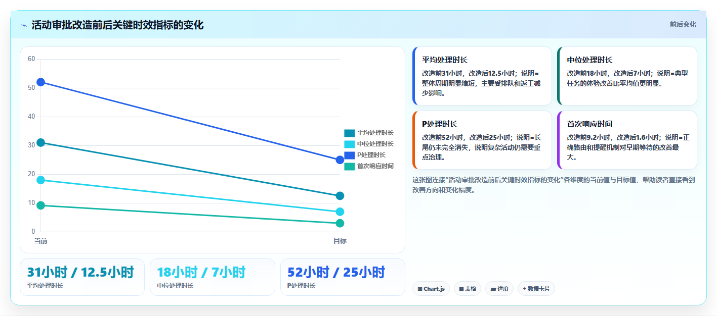 电商运营管理系统：品牌商家一页讲清：流程审批与缩短处理时间的关系