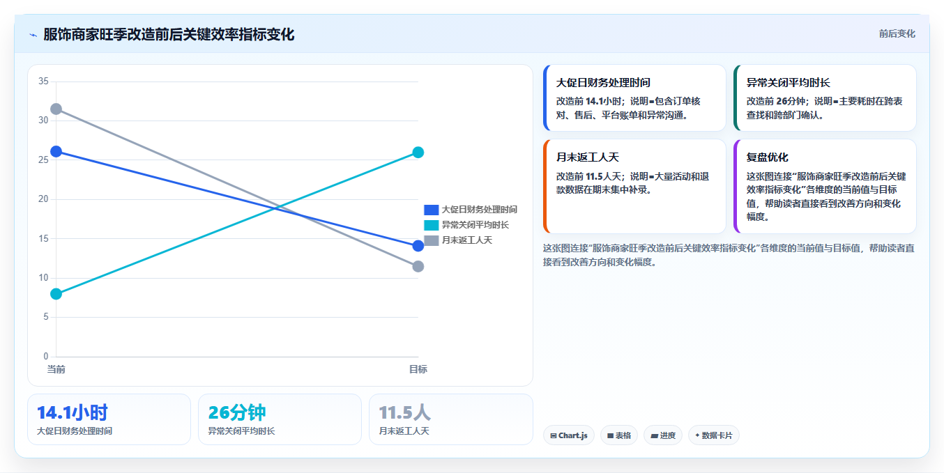 电商进销存软件：财务团队场景拆解：旺季备战如何做到缩短处理时间