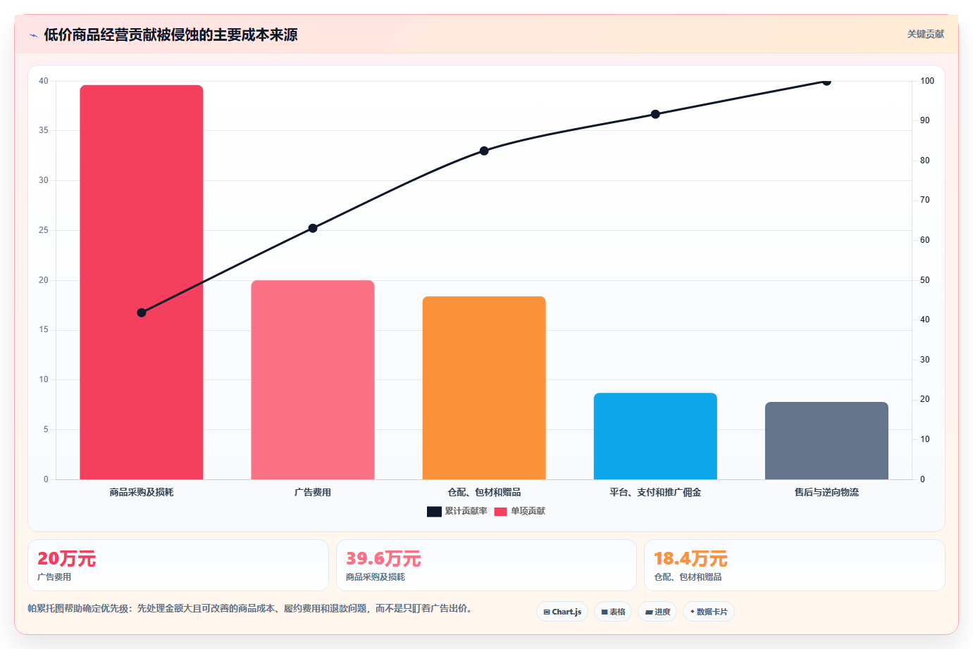 电商roi在线计算器：经营负责人成本视角：销售收入如何避免成本漏算