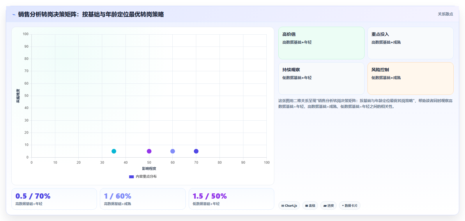 数据分析销售转数据，销售转岗可行吗