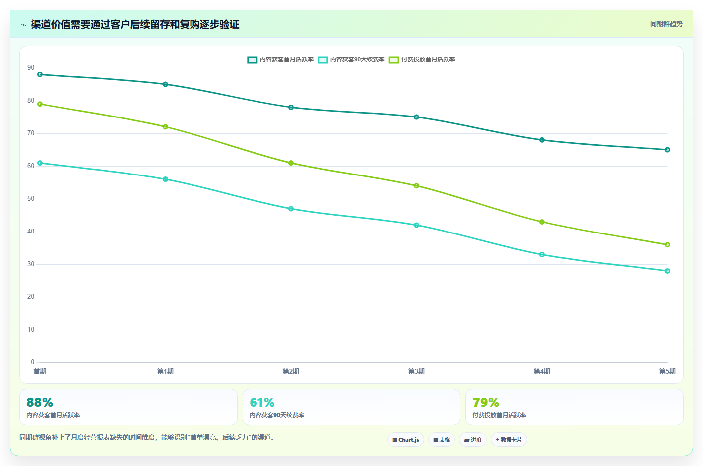 经营报表模板：财务人员一页讲清：渠道分析与快速看懂经营的关系