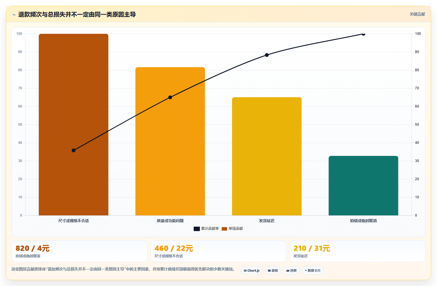 天猫数据：商品经理老板关心什么：退款原因能否解决活动亏损