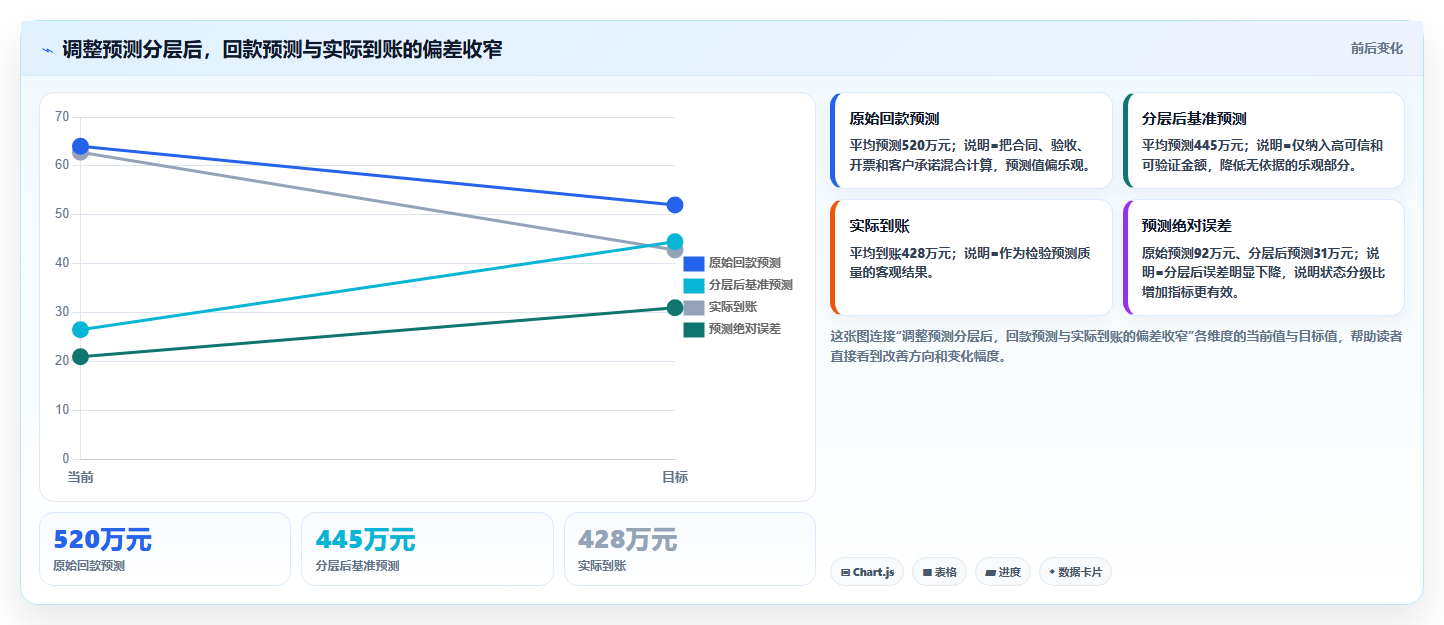 经营报表模板：管理层精细化指南：从现金流发现数据分散根因