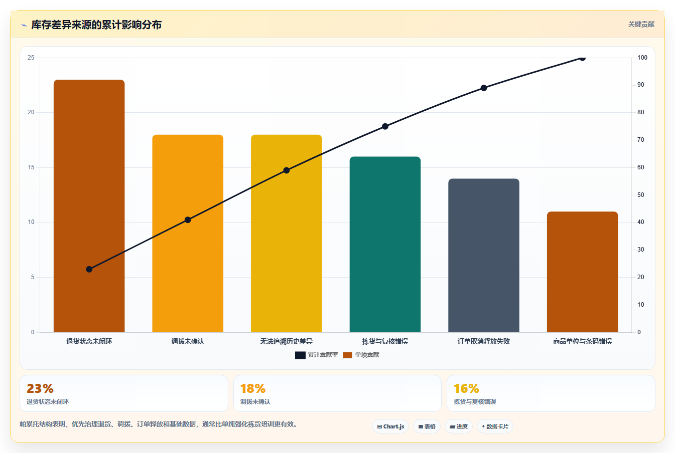 电商运营管理系统:运营主管最佳实践:精细化运营怎样稳步实现提升库存准确率