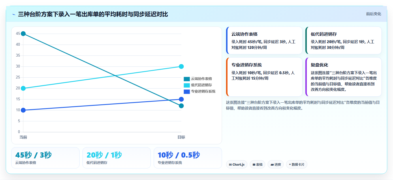 库存出入库数据同步 多终端仓储数据互通方法