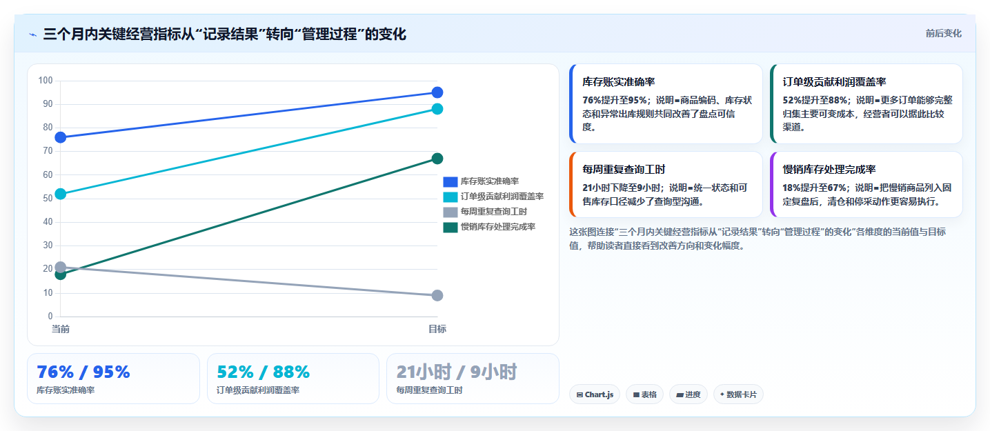 电商进销存软件:电商新手怎么用:从成本核算到降低沟通成本