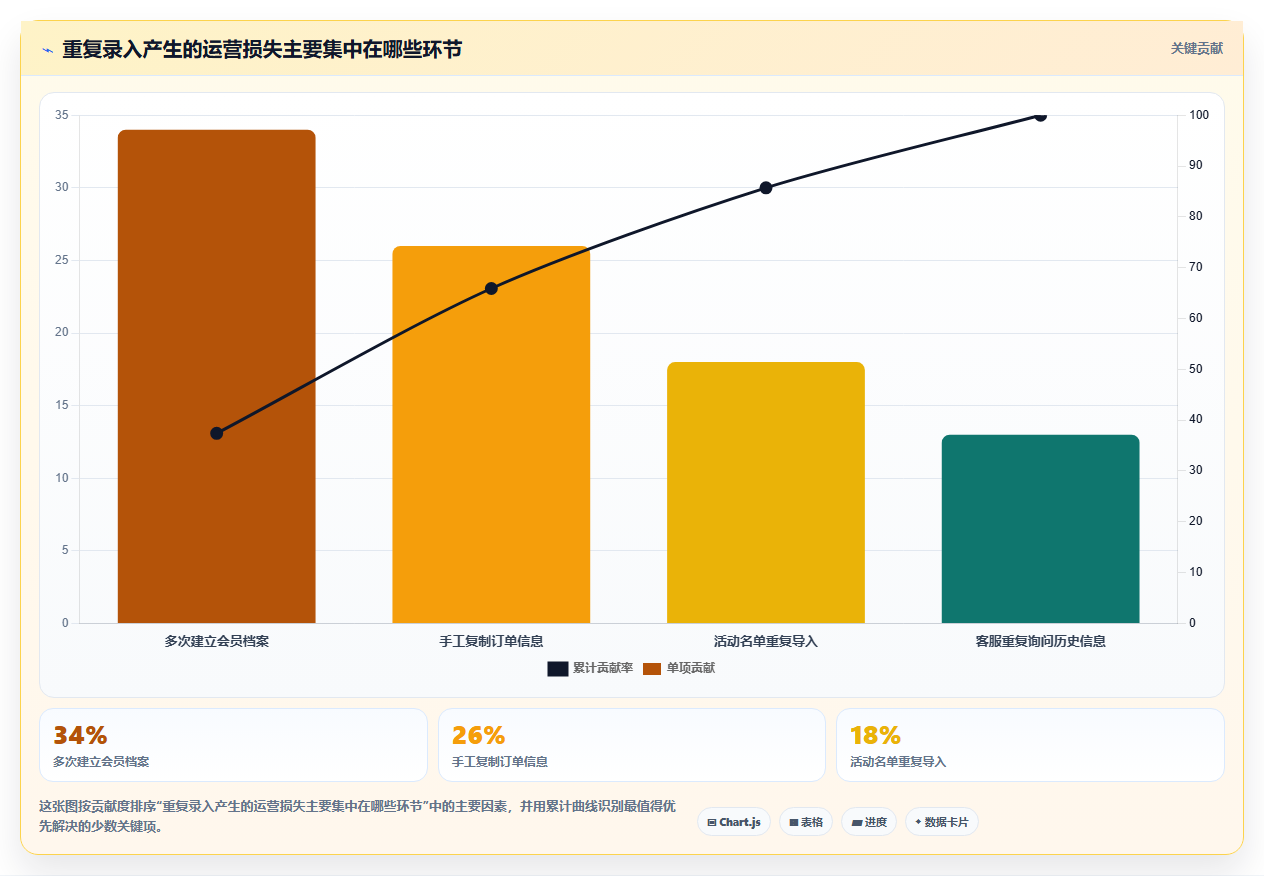 电商运营管理系统:品牌商家常见问题汇总:会员运营与重复录入一次讲清