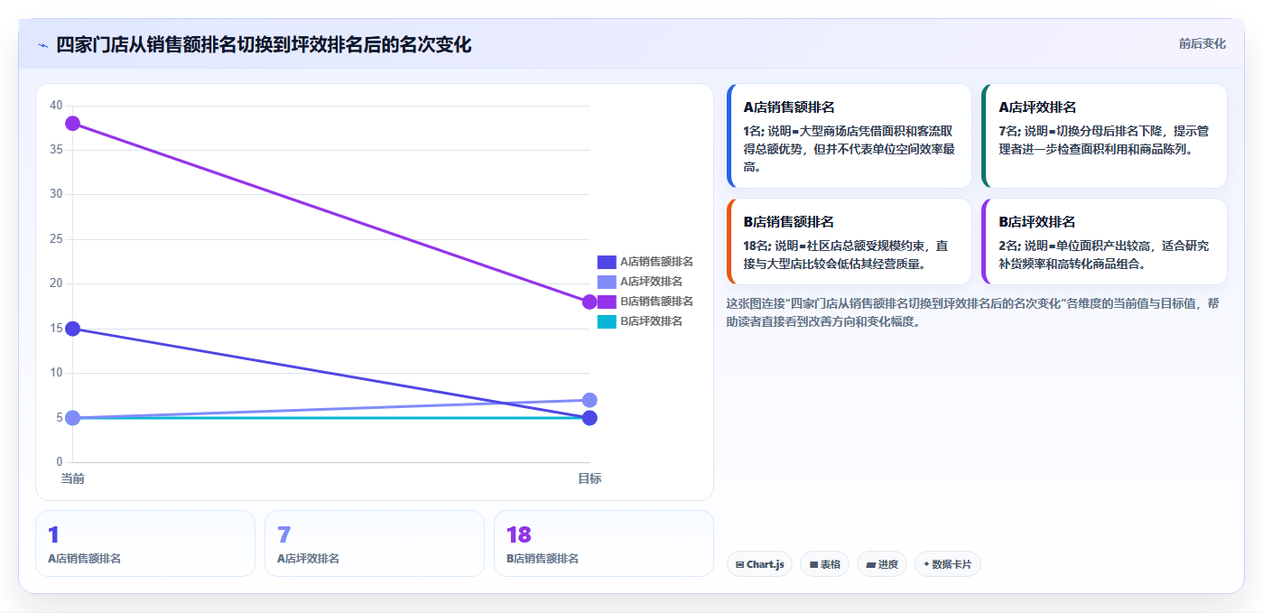 经营报表模板:业务负责人问题诊断:门店对比卡在门店难比较怎么办
