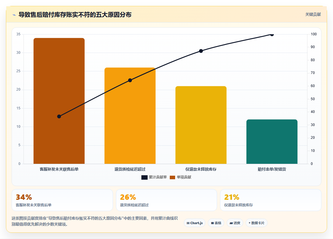 数据库存售后赔付库存 售后赔付货品库存管控处理