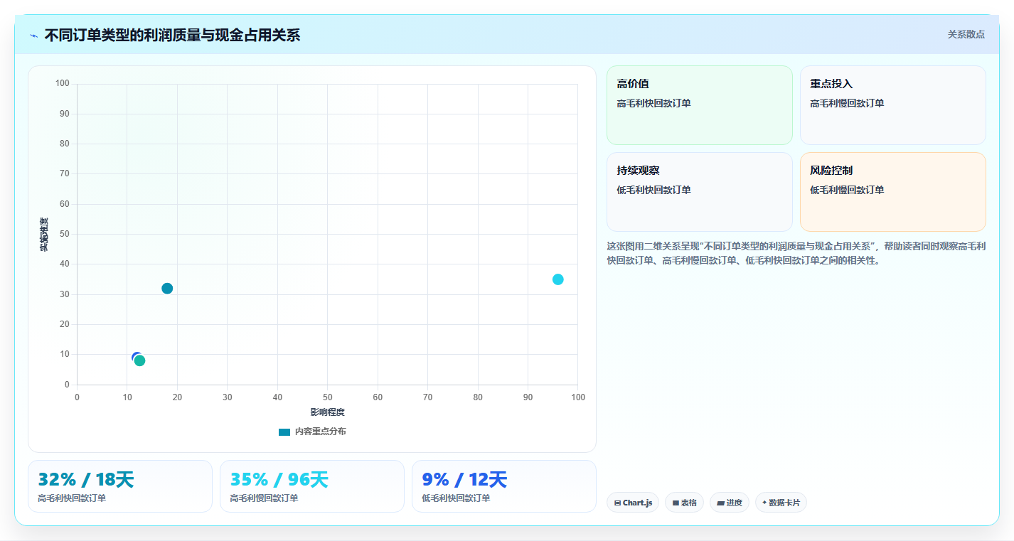 经营报表模板：运营主管操作手册：利润改善中的现金流怎么落地