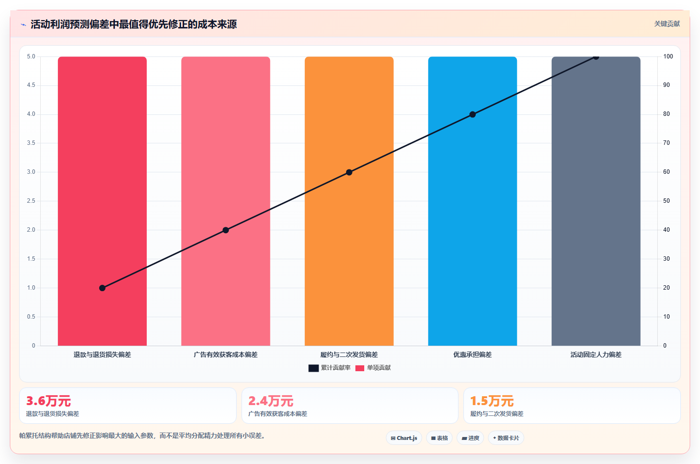 电商roi在线计算器：店铺老板场景拆解：活动评估如何做到算清真实利润