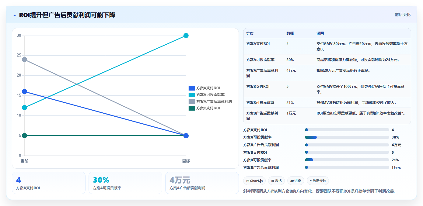 电商roi在线计算器:直播团队一页讲清:毛利口径与算清真实利润的关系