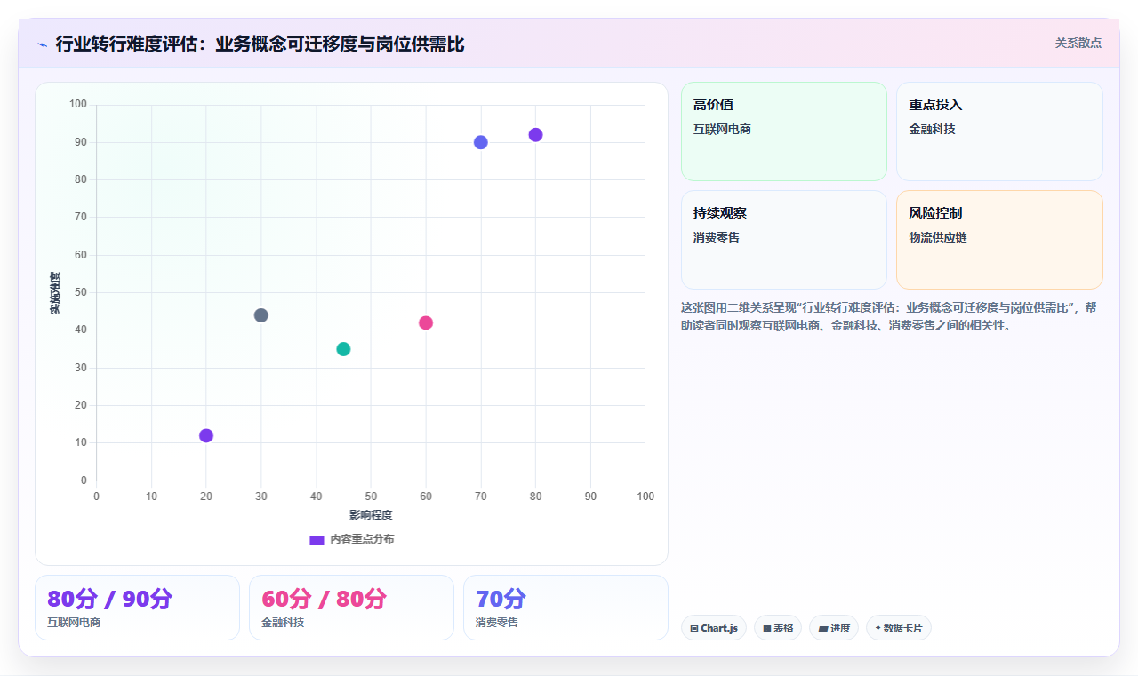 数据分析转行难度,各行业转行难度对比