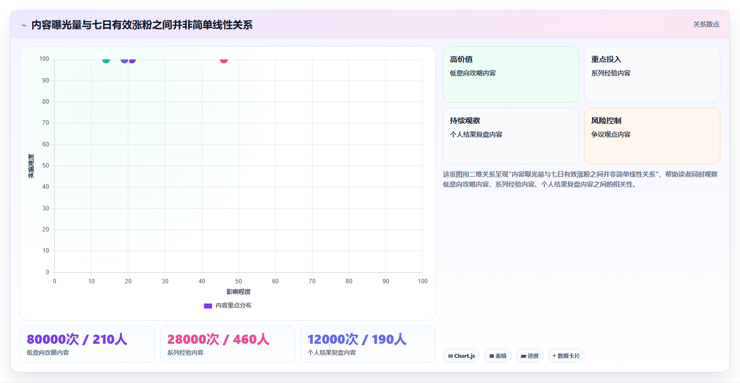 小红书粉丝增长趋势分析 预判涨粉节奏规划运营