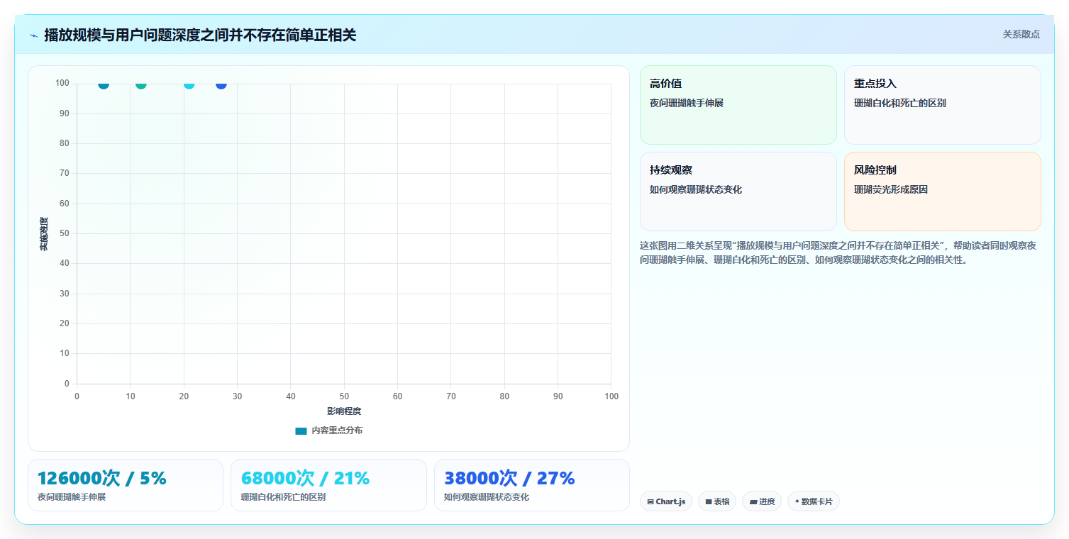 抖音数据分析在智慧珊瑚领域的应用：珊瑚内容的创作