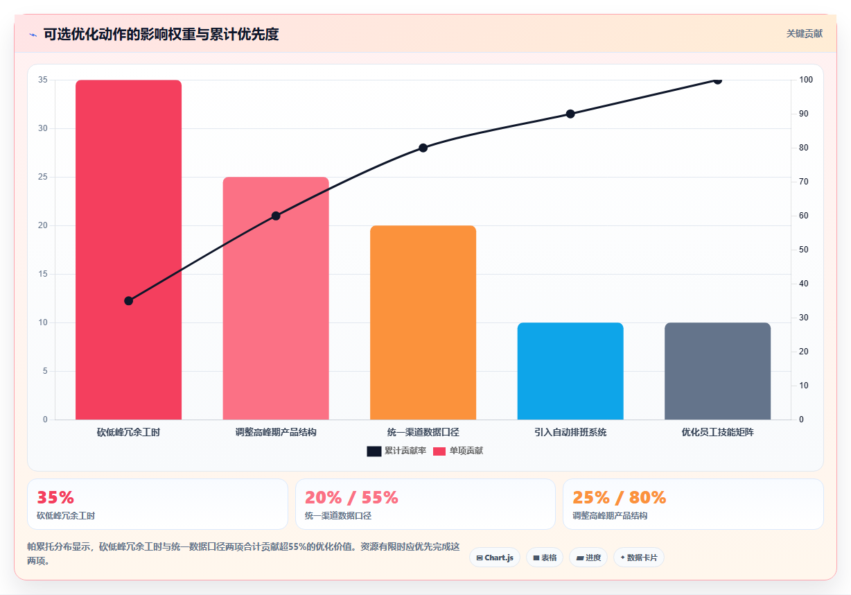 营业额分析时段拆解 分时段营业额数据优化运营排班