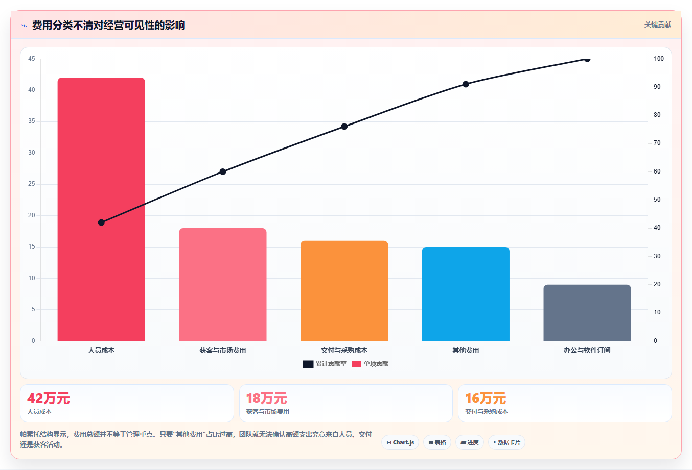 经营报表模板:创业团队精细化指南:从成本费用发现数据分散根因