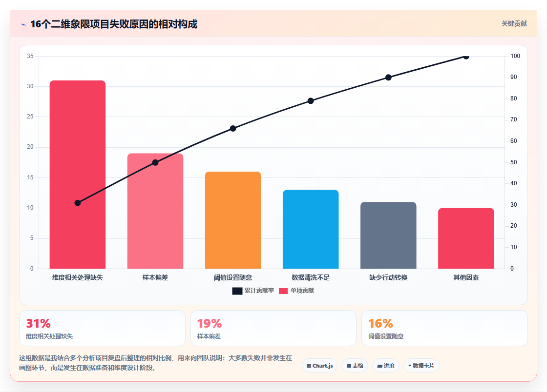 数据分析矩阵分析法,二维象限分析工具