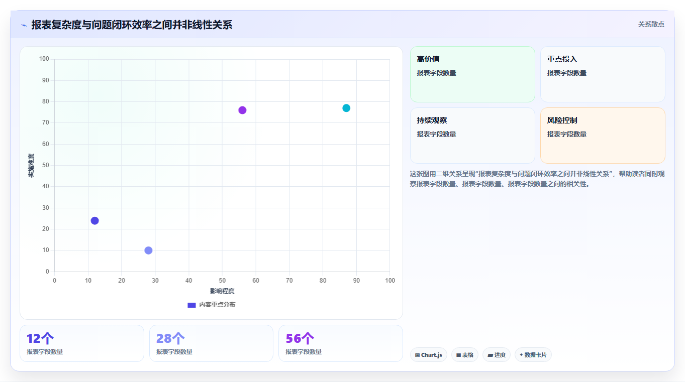 经营报表模板:区域经理流程图解:异常诊断如何减少只看营业额