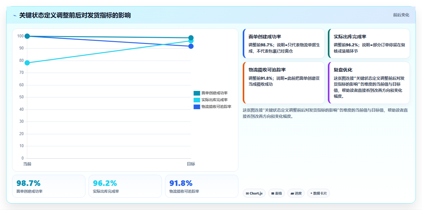 电商运营管理系统：仓库主管选型思路：降本增效应重点评估系统集成
