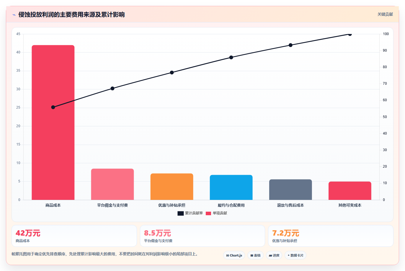 电商roi在线计算器：投放人员核心指标：判断预算测算是否正在缓解平台费用不清