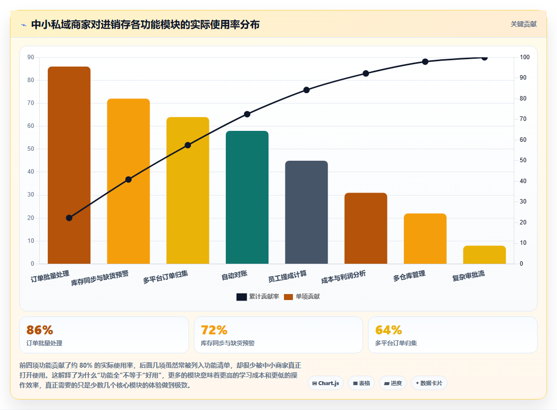 电商进销存私域管理 私域电商店铺专属进销存方案