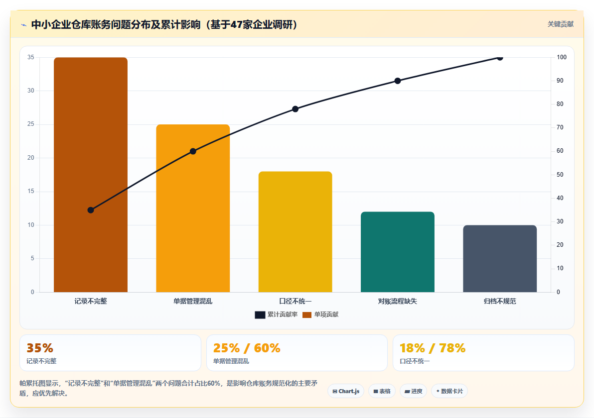 库存出入库台账整理 规范归档仓库账务资料