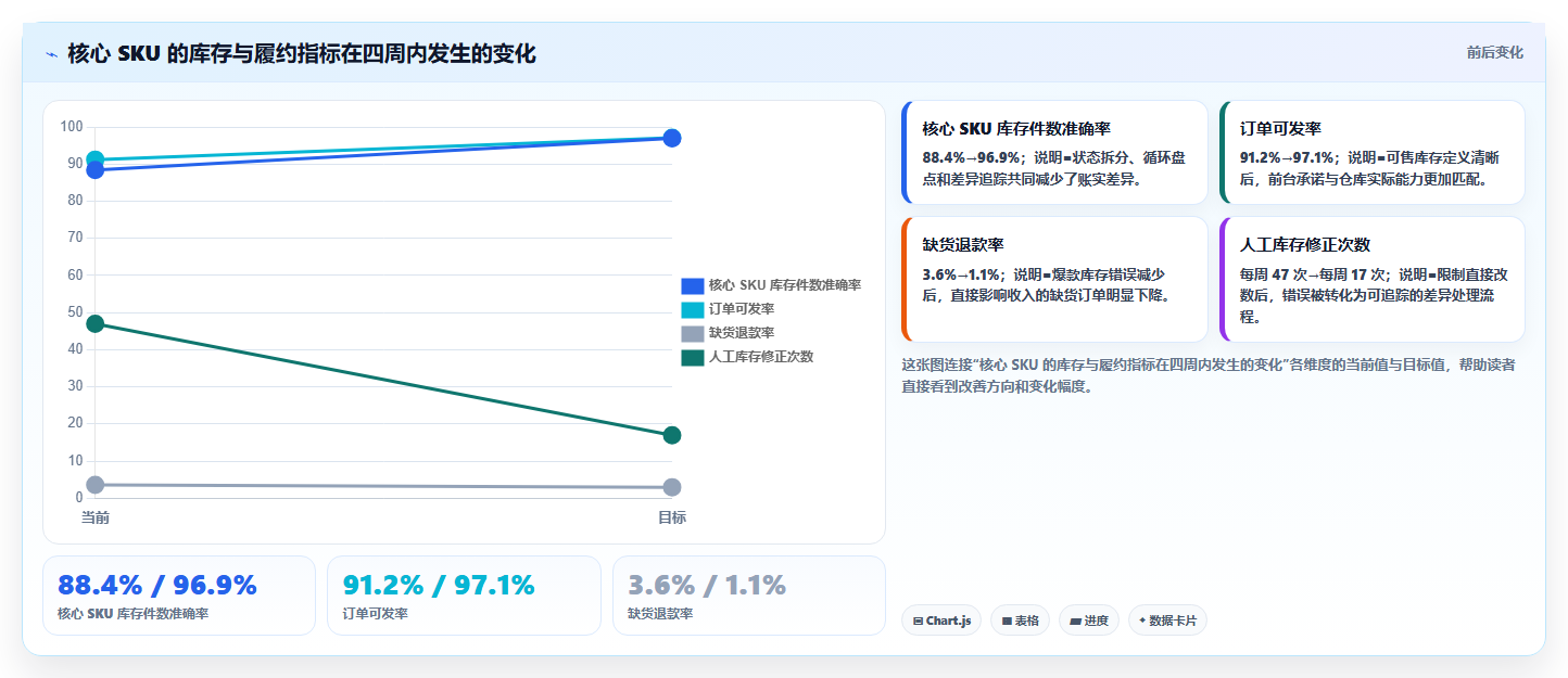 b2c电商系统:电商新手落地路线图:从旺季备战走向提升库存准确率