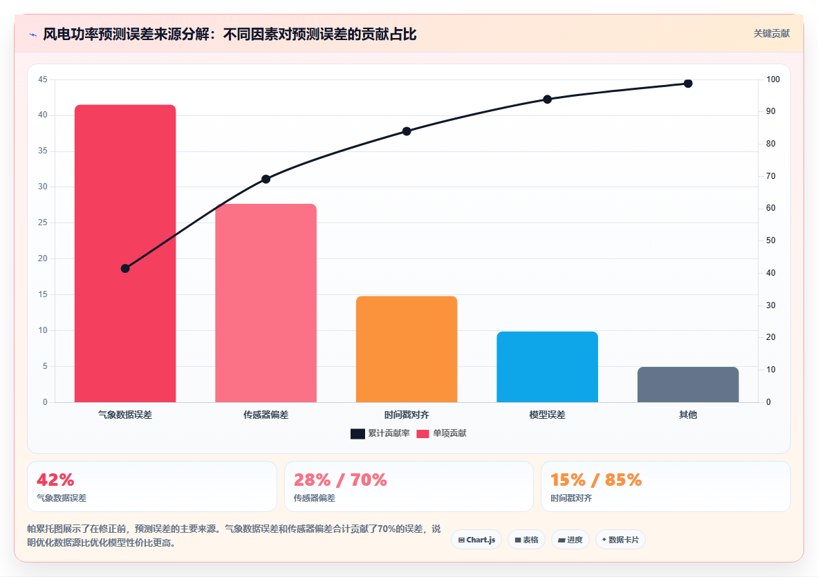 数据分析之新能源 - 发电预测与故障诊断
