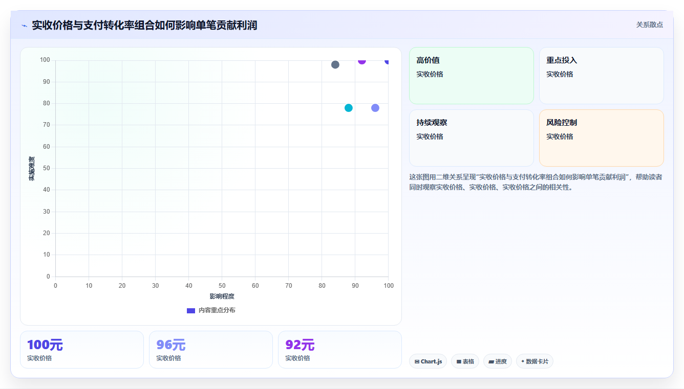 电商roi在线计算器:经营负责人对比指南:不同投放成本方案如何影响改善商品定价