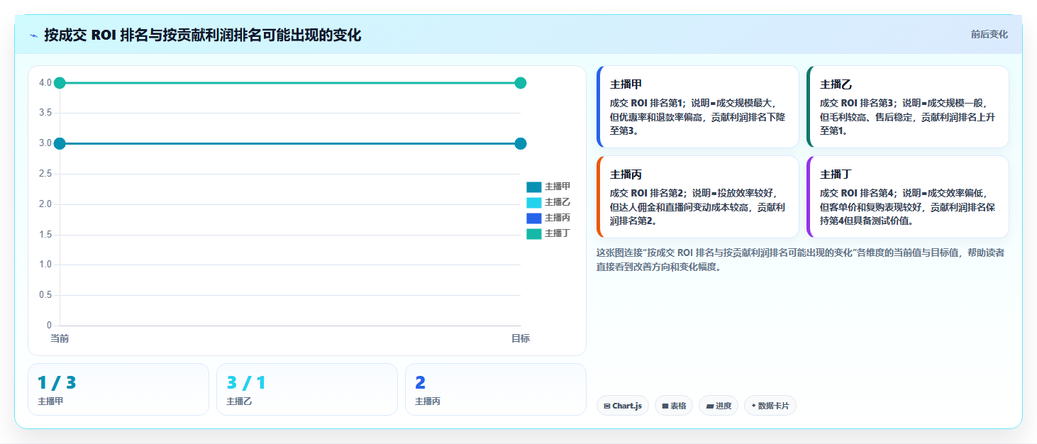 电商roi在线计算器：直播团队选型思路：月度核算应重点评估毛利口径
