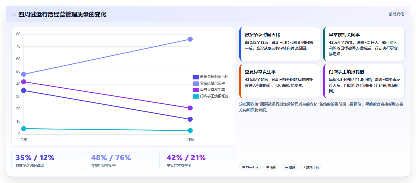 经营报表模板:连锁品牌标准化教程:用管理汇报复制快速看懂经营