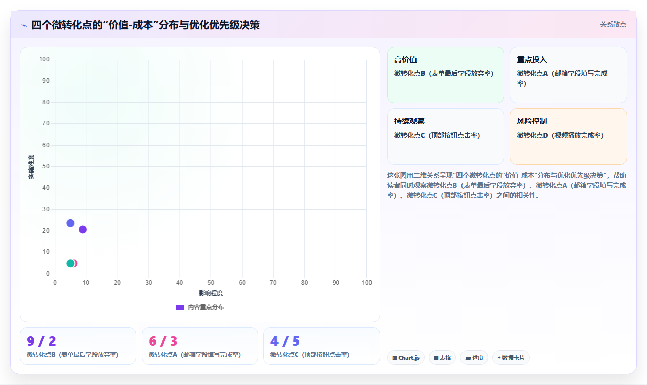 数据分析之着陆转化 - 微转化点分析