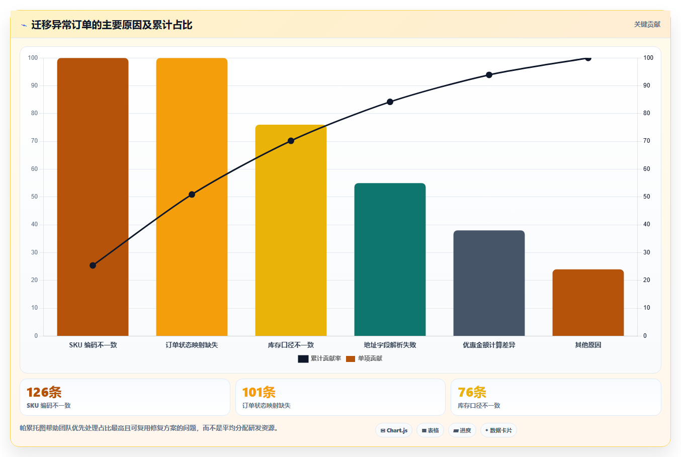 b2c电商系统:电商新手复盘框架:系统迁移如何定位流程割裂