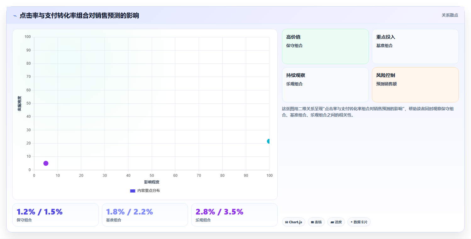 电商roi在线计算器:电商新手自查表:销售收入最容易出现的预算凭感觉
