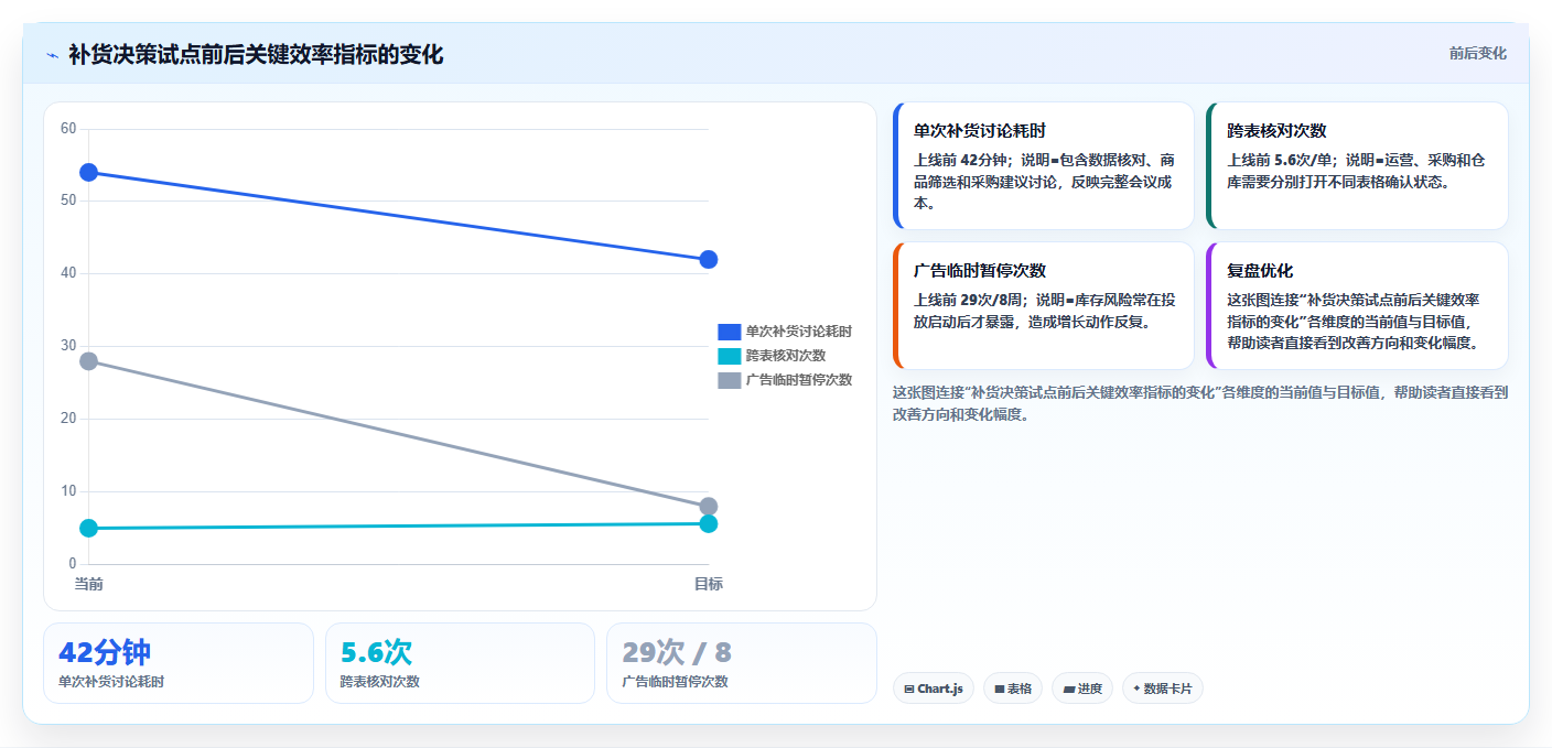 电商进销存软件:增长负责人评估框架:数据看板是否真正带来加快决策速度