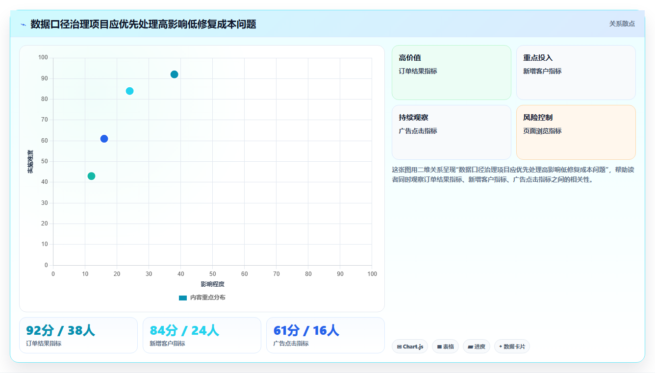 数据分析数据矛盾,口径不一致怎么解决