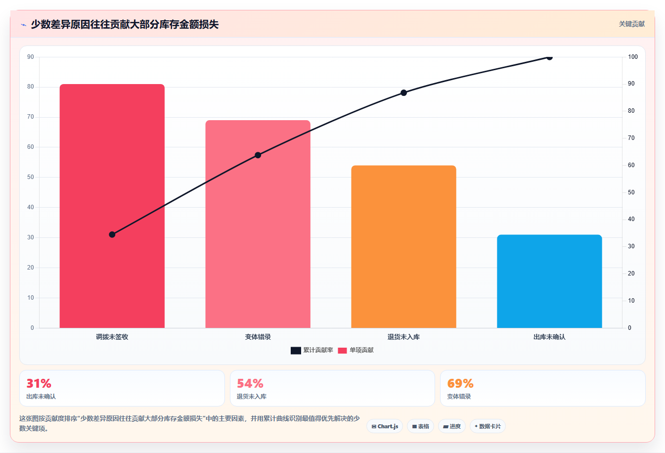 sku库存:品牌零售商入门版方案:盘点差异的目标、动作与检查点