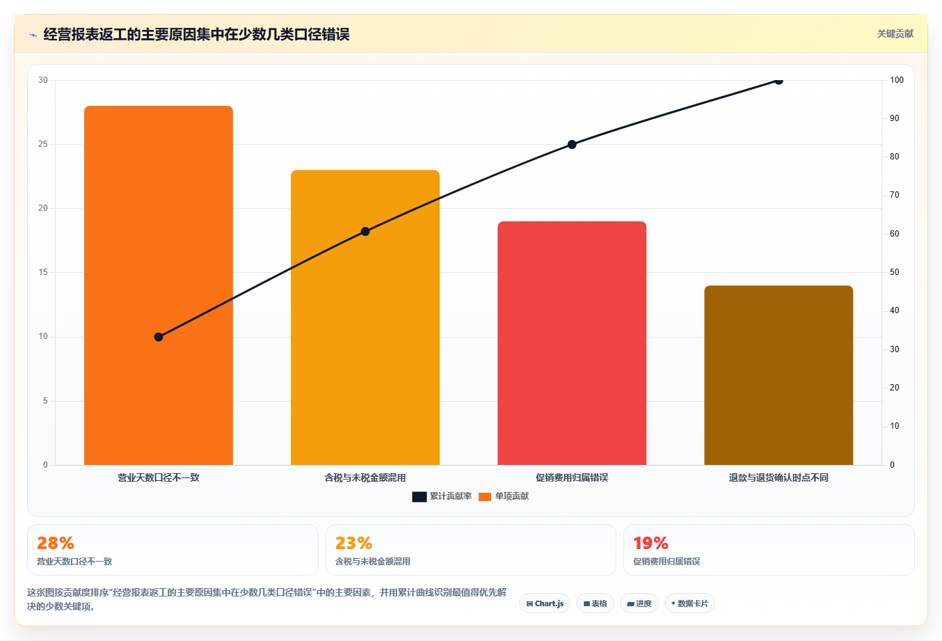 经营报表模板:连锁品牌团队协同指南:预算制定如何提升减少手工统计