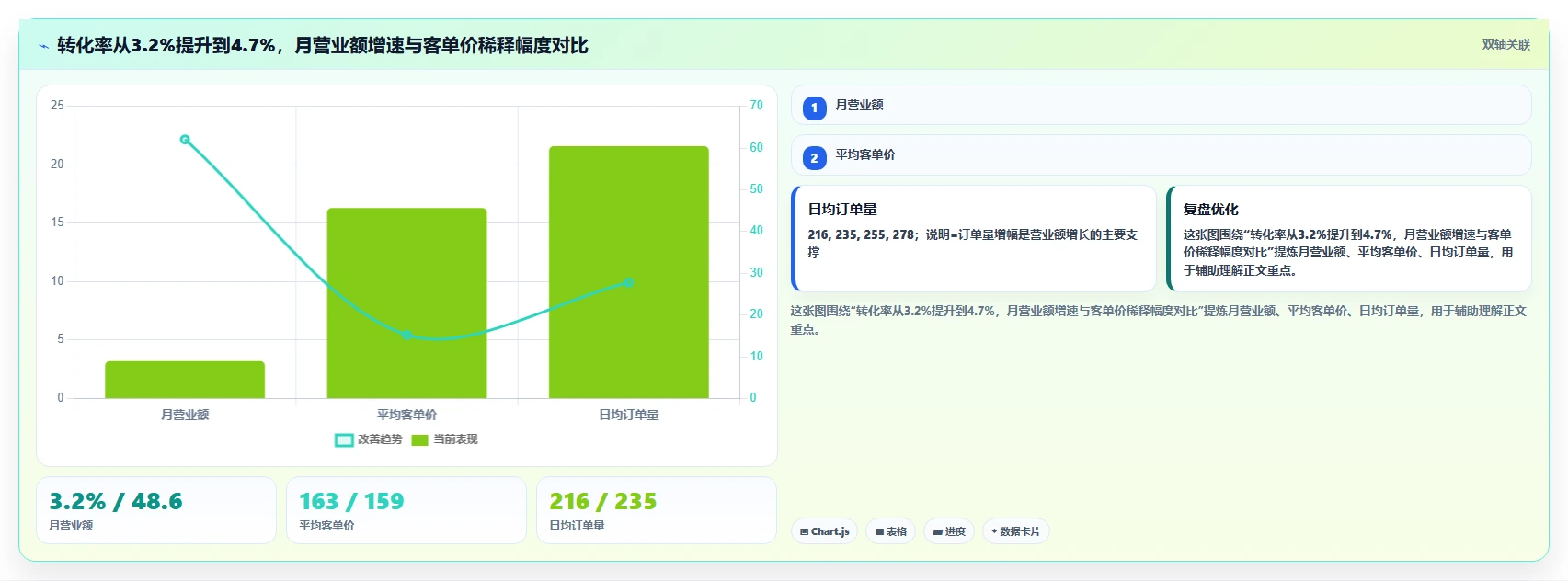 营业额分析下单转化 下单转化率影响营业额数据解读
