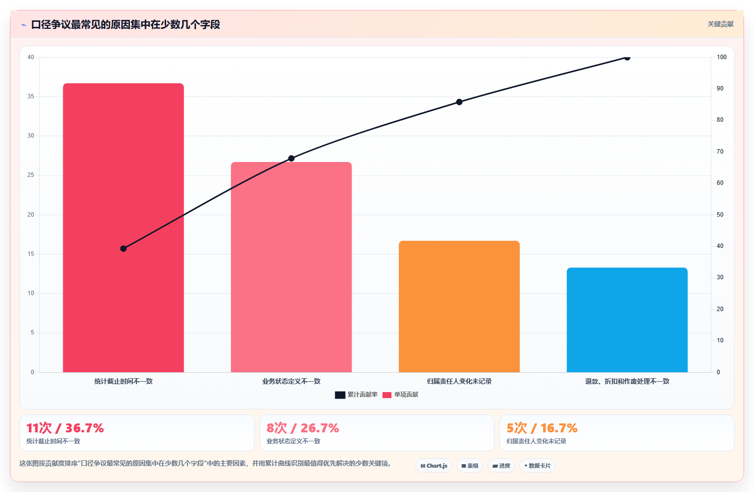 经营报表模板：创业团队最佳实践：绩效沟通怎样稳步实现统一指标口径