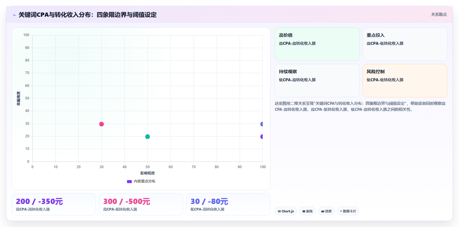 数据分析之搜索引擎营销 - 关键字四象限分析