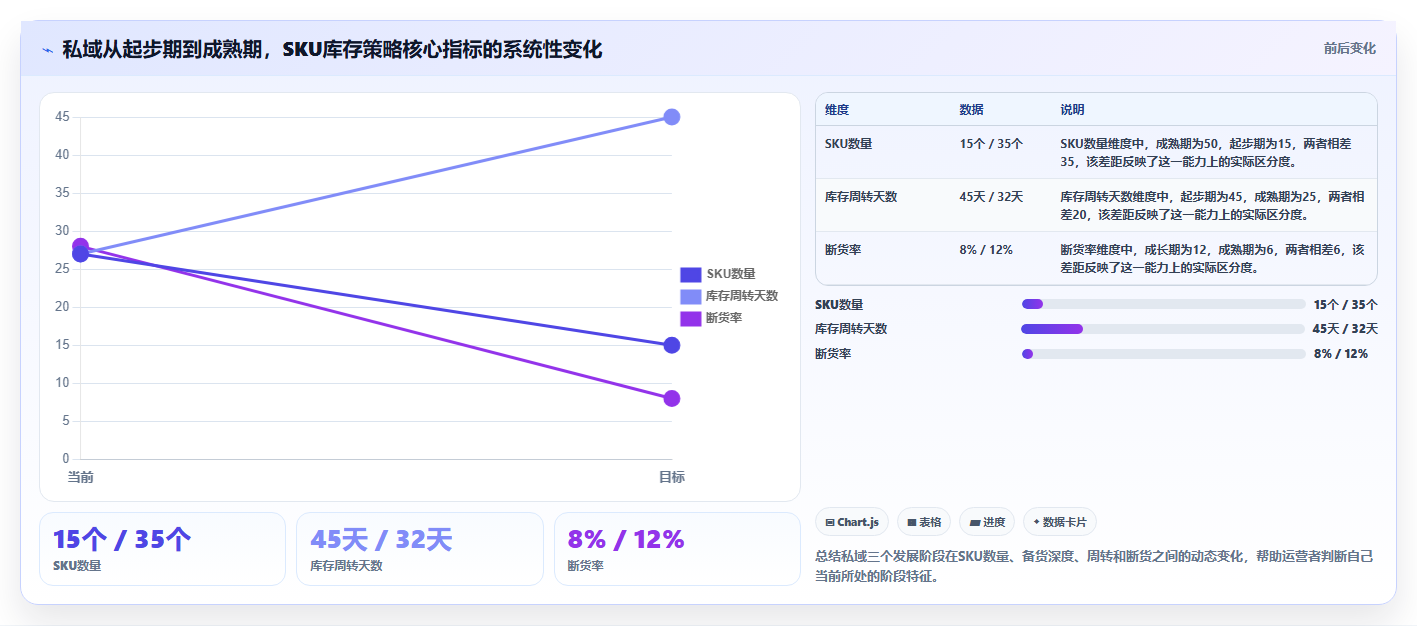 sku库存私域激活 私域用户复购适配SKU库存备货