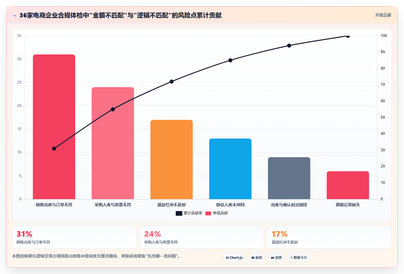 电商进销存审计合规 满足电商行业财税审计合规要求